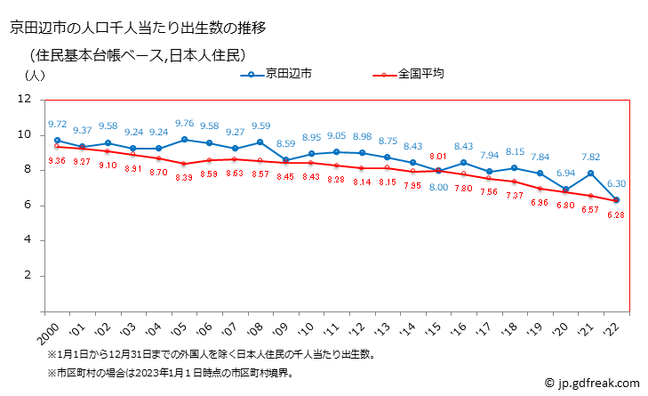 グラフ 京田辺市(ｷｮｳﾀﾅﾍﾞｼ 京都府)の人口と世帯 住民千人当たりの出生数（住民基本台帳ベース）
