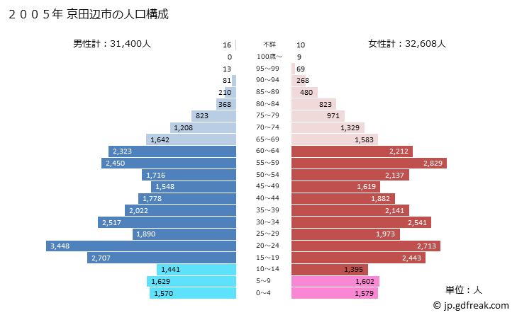 グラフ 京田辺市(ｷｮｳﾀﾅﾍﾞｼ 京都府)の人口と世帯 2005年の人口ピラミッド