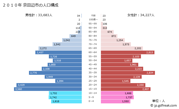 グラフ 京田辺市(ｷｮｳﾀﾅﾍﾞｼ 京都府)の人口と世帯 2010年の人口ピラミッド