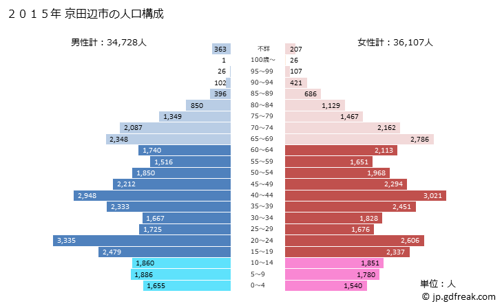 グラフ 京田辺市(ｷｮｳﾀﾅﾍﾞｼ 京都府)の人口と世帯 2015年の人口ピラミッド