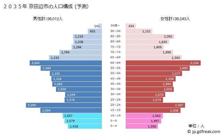 グラフ 京田辺市(ｷｮｳﾀﾅﾍﾞｼ 京都府)の人口と世帯 2035年の人口ピラミッド（予測）