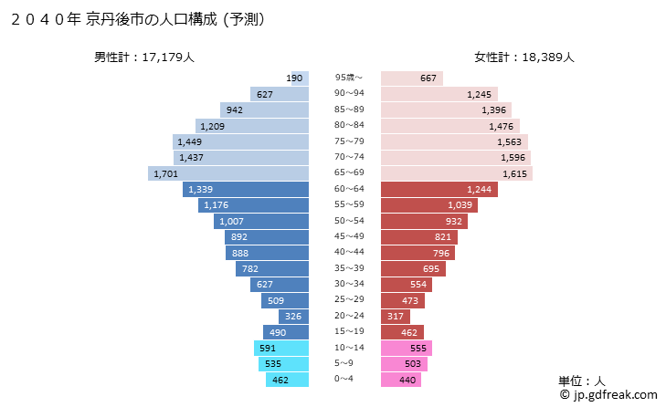 グラフ 京丹後市(ｷｮｳﾀﾝｺﾞｼ 京都府)の人口と世帯 2040年の人口ピラミッド（予測）