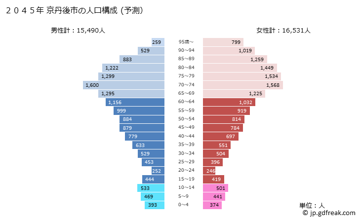 グラフ 京丹後市(ｷｮｳﾀﾝｺﾞｼ 京都府)の人口と世帯 2045年の人口ピラミッド（予測）
