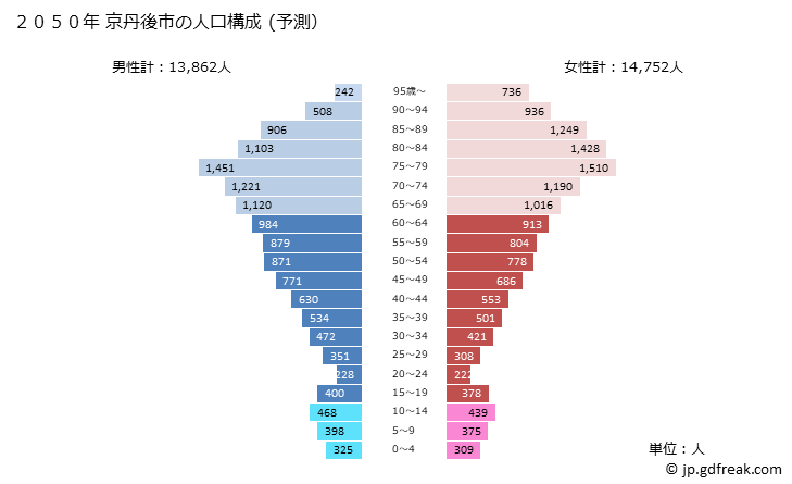 グラフ 京丹後市(ｷｮｳﾀﾝｺﾞｼ 京都府)の人口と世帯 2050年の人口ピラミッド（予測）