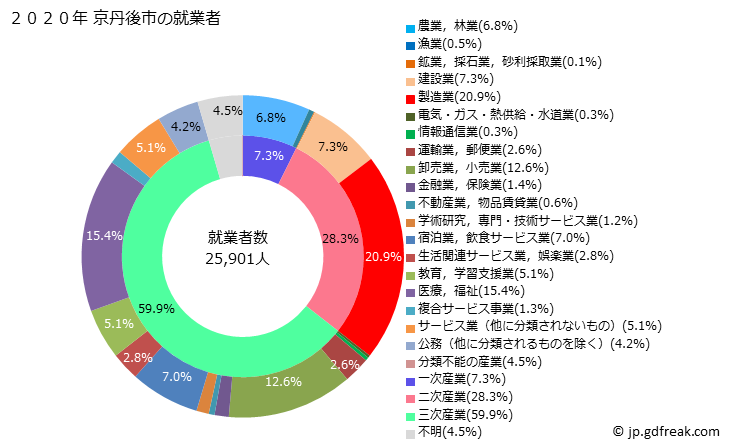グラフ 京丹後市(ｷｮｳﾀﾝｺﾞｼ 京都府)の人口と世帯 就業者数とその産業構成