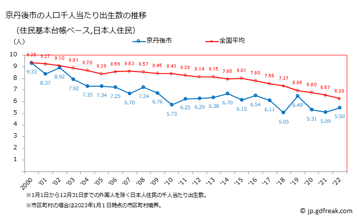 グラフ 京丹後市(ｷｮｳﾀﾝｺﾞｼ 京都府)の人口と世帯 住民千人当たりの出生数（住民基本台帳ベース）