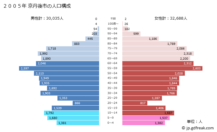 グラフ 京丹後市(ｷｮｳﾀﾝｺﾞｼ 京都府)の人口と世帯 2005年の人口ピラミッド