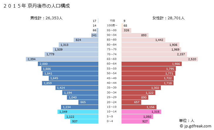 グラフ 京丹後市(ｷｮｳﾀﾝｺﾞｼ 京都府)の人口と世帯 2015年の人口ピラミッド