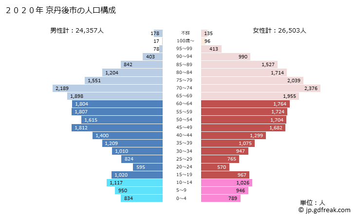 グラフ 京丹後市(ｷｮｳﾀﾝｺﾞｼ 京都府)の人口と世帯 2020年の人口ピラミッド