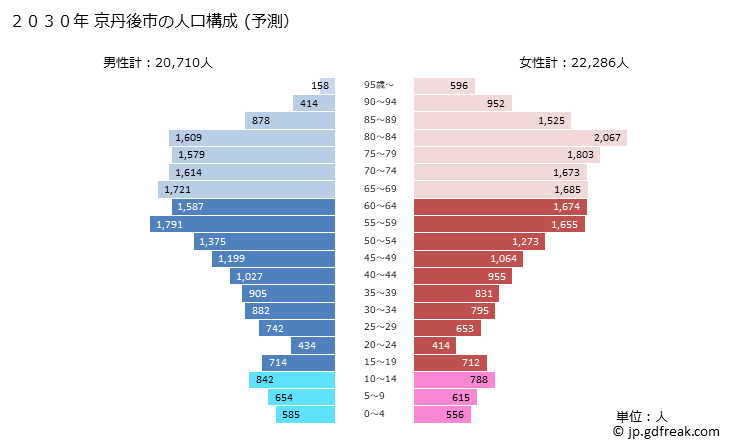 グラフ 京丹後市(ｷｮｳﾀﾝｺﾞｼ 京都府)の人口と世帯 2030年の人口ピラミッド（予測）