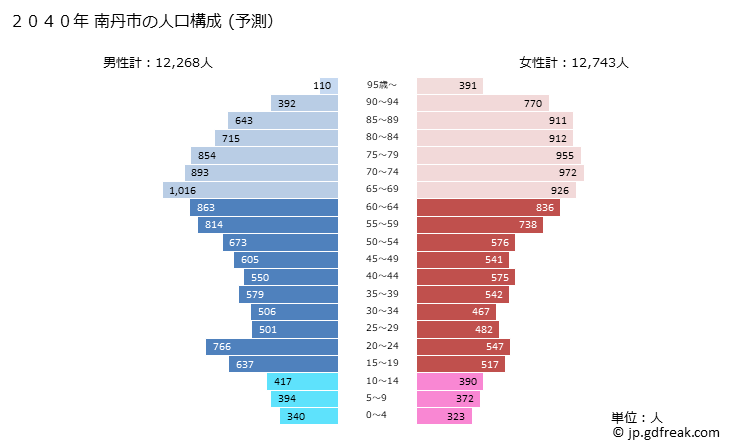 グラフ 南丹市(ﾅﾝﾀﾝｼ 京都府)の人口と世帯 2040年の人口ピラミッド（予測）