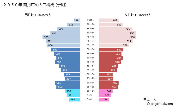 グラフ 南丹市(ﾅﾝﾀﾝｼ 京都府)の人口と世帯 2050年の人口ピラミッド（予測）