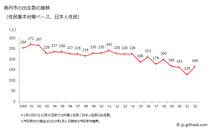 グラフ 南丹市(ﾅﾝﾀﾝｼ 京都府)の人口と世帯 出生数推移（住民基本台帳ベース）