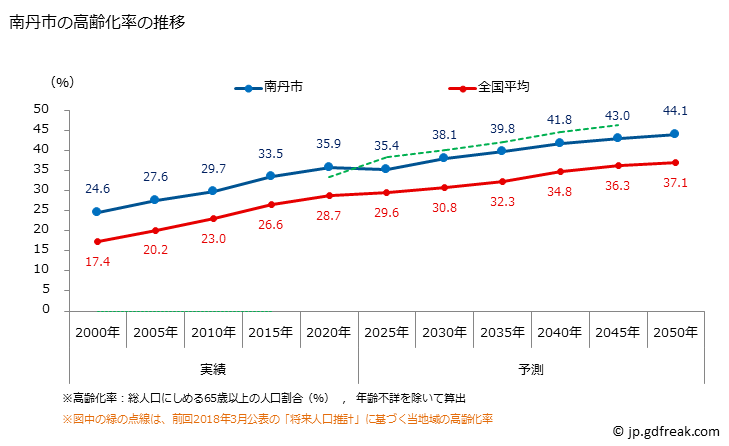 グラフ 南丹市(ﾅﾝﾀﾝｼ 京都府)の人口と世帯 高齢化率の推移