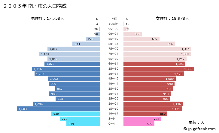 グラフ 南丹市(ﾅﾝﾀﾝｼ 京都府)の人口と世帯 2005年の人口ピラミッド