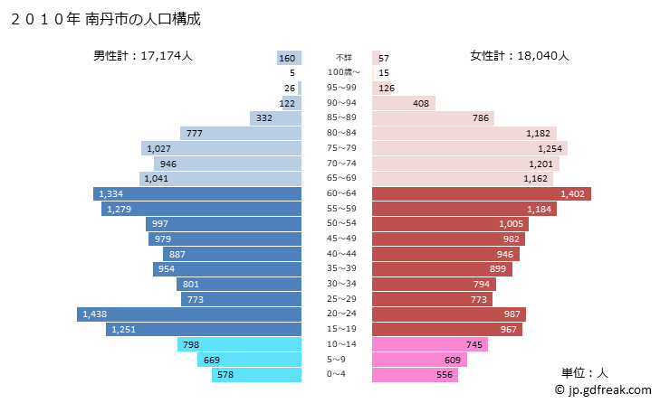 グラフ 南丹市(ﾅﾝﾀﾝｼ 京都府)の人口と世帯 2010年の人口ピラミッド