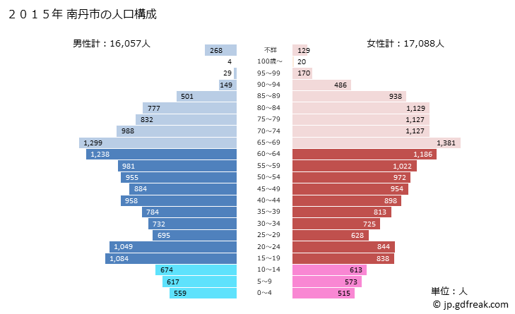 グラフ 南丹市(ﾅﾝﾀﾝｼ 京都府)の人口と世帯 2015年の人口ピラミッド