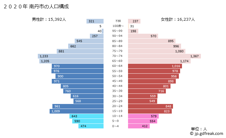 グラフ 南丹市(ﾅﾝﾀﾝｼ 京都府)の人口と世帯 2020年の人口ピラミッド
