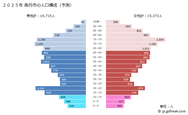 グラフ 南丹市(ﾅﾝﾀﾝｼ 京都府)の人口と世帯 2025年の人口ピラミッド