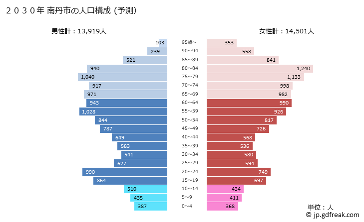 グラフ 南丹市(ﾅﾝﾀﾝｼ 京都府)の人口と世帯 2030年の人口ピラミッド（予測）