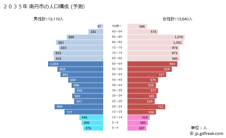 グラフ 南丹市(ﾅﾝﾀﾝｼ 京都府)の人口と世帯 2035年の人口ピラミッド（予測）