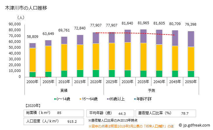グラフ 木津川市(ｷﾂﾞｶﾜｼ 京都府)の人口と世帯 人口推移