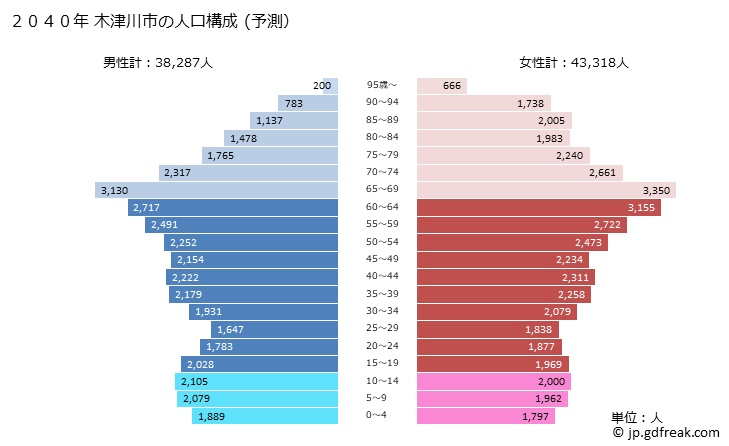 グラフ 木津川市(ｷﾂﾞｶﾜｼ 京都府)の人口と世帯 2040年の人口ピラミッド（予測）