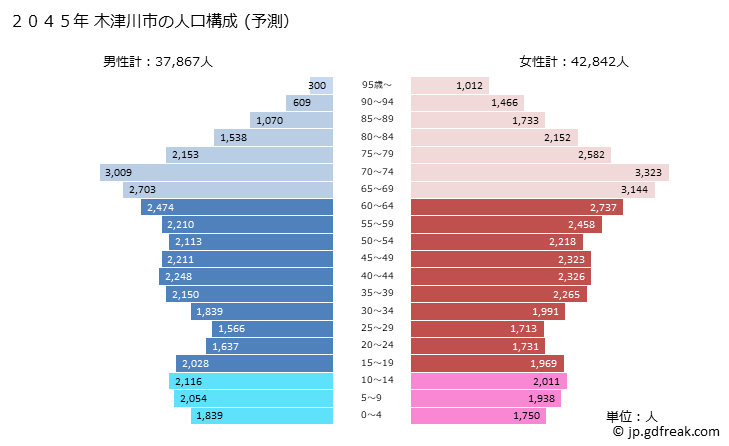 グラフ 木津川市(ｷﾂﾞｶﾜｼ 京都府)の人口と世帯 2045年の人口ピラミッド（予測）