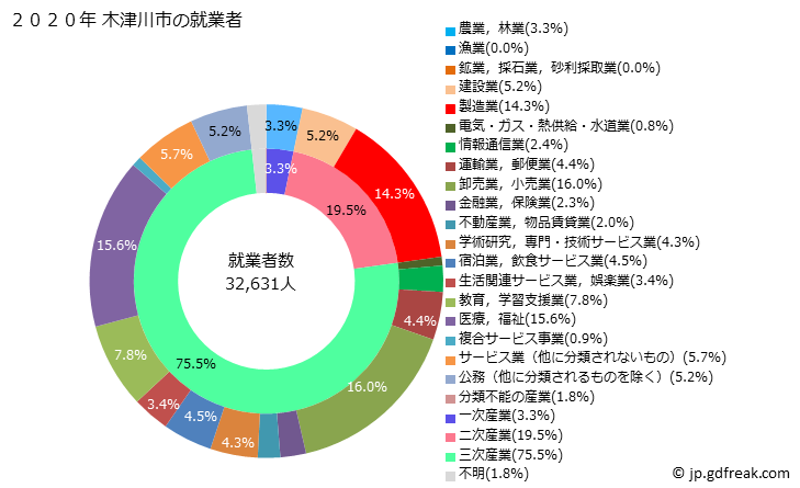 グラフ 木津川市(ｷﾂﾞｶﾜｼ 京都府)の人口と世帯 就業者数とその産業構成