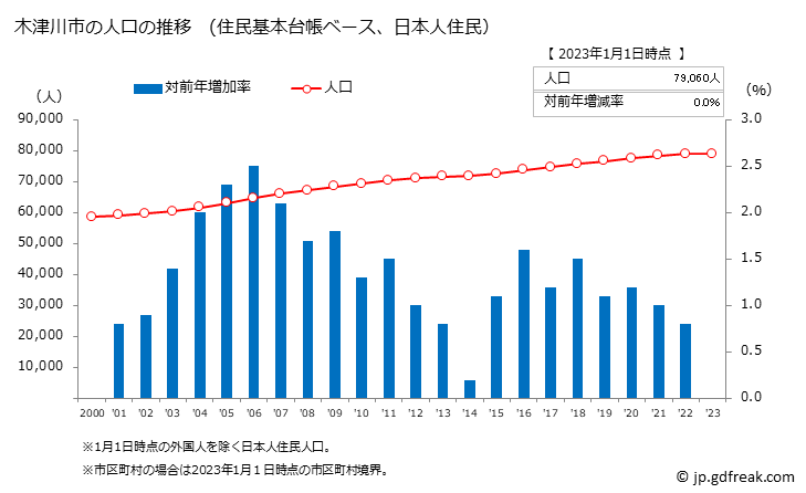 グラフ 木津川市(ｷﾂﾞｶﾜｼ 京都府)の人口と世帯 人口推移（住民基本台帳ベース）