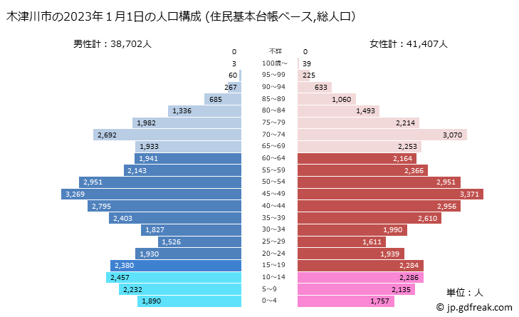 グラフ 木津川市(ｷﾂﾞｶﾜｼ 京都府)の人口と世帯 2023年の人口ピラミッド（住民基本台帳ベース）