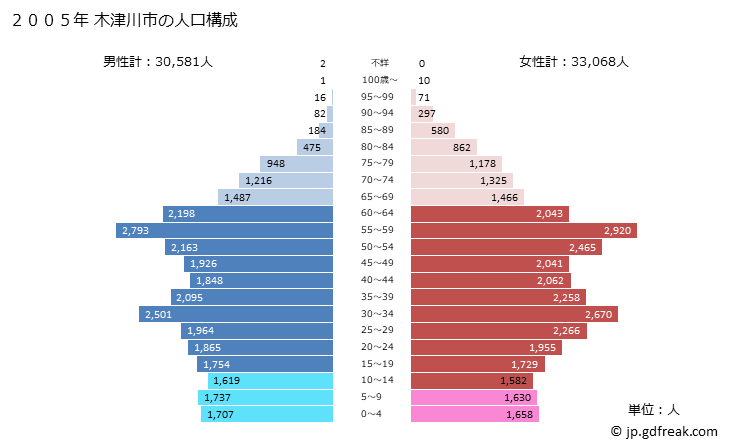 グラフ 木津川市(ｷﾂﾞｶﾜｼ 京都府)の人口と世帯 2005年の人口ピラミッド