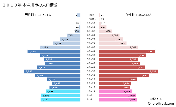 グラフ 木津川市(ｷﾂﾞｶﾜｼ 京都府)の人口と世帯 2010年の人口ピラミッド