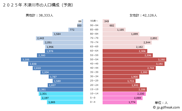 グラフ 木津川市(ｷﾂﾞｶﾜｼ 京都府)の人口と世帯 2025年の人口ピラミッド