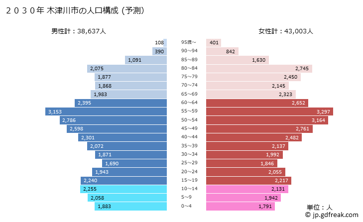 グラフ 木津川市(ｷﾂﾞｶﾜｼ 京都府)の人口と世帯 2030年の人口ピラミッド（予測）
