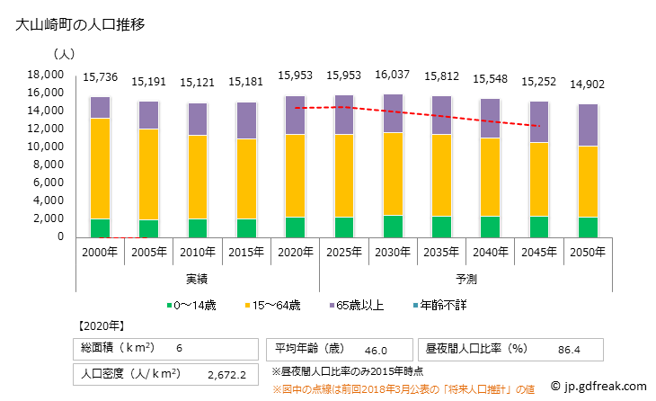 グラフ 大山崎町(ｵｵﾔﾏｻﾞｷﾁｮｳ 京都府)の人口と世帯 人口推移