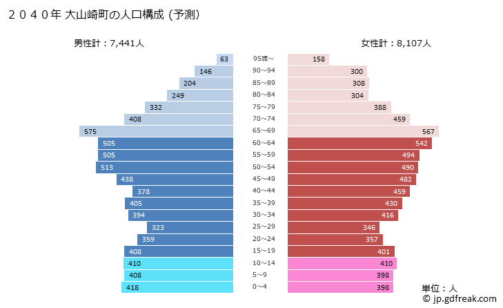 グラフ 大山崎町(ｵｵﾔﾏｻﾞｷﾁｮｳ 京都府)の人口と世帯 2040年の人口ピラミッド（予測）