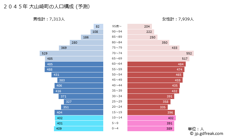 グラフ 大山崎町(ｵｵﾔﾏｻﾞｷﾁｮｳ 京都府)の人口と世帯 2045年の人口ピラミッド（予測）