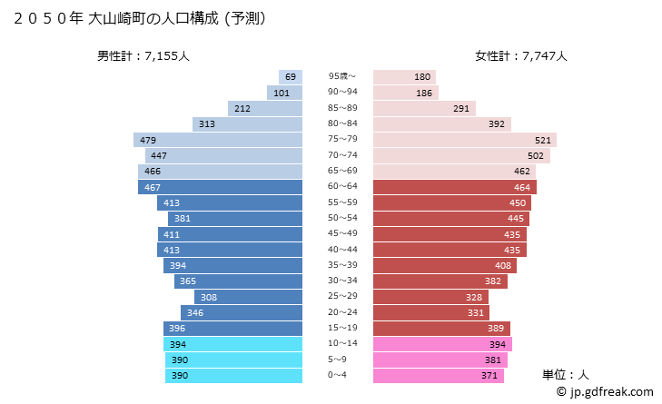 グラフ 大山崎町(ｵｵﾔﾏｻﾞｷﾁｮｳ 京都府)の人口と世帯 2050年の人口ピラミッド（予測）