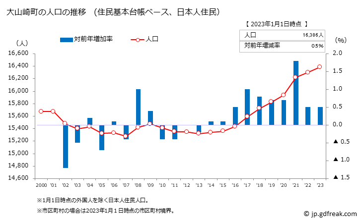 グラフ 大山崎町(ｵｵﾔﾏｻﾞｷﾁｮｳ 京都府)の人口と世帯 人口推移（住民基本台帳ベース）