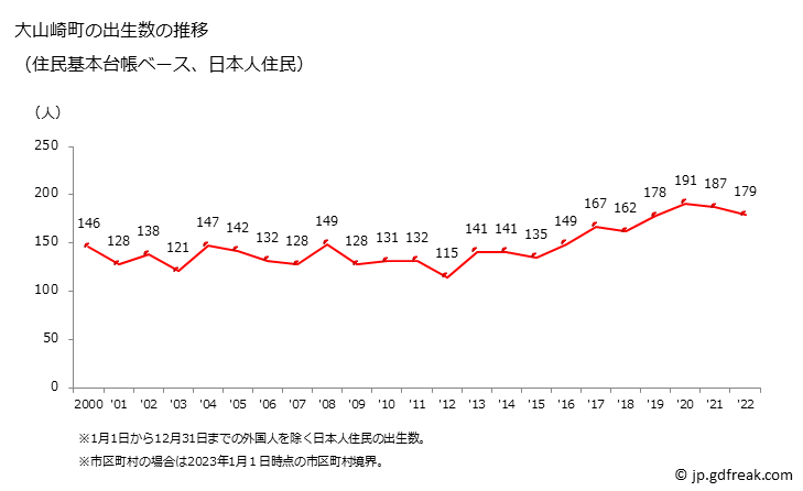 グラフ 大山崎町(ｵｵﾔﾏｻﾞｷﾁｮｳ 京都府)の人口と世帯 出生数推移（住民基本台帳ベース）