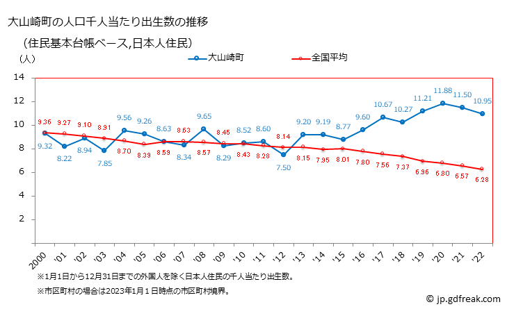 グラフ 大山崎町(ｵｵﾔﾏｻﾞｷﾁｮｳ 京都府)の人口と世帯 住民千人当たりの出生数（住民基本台帳ベース）