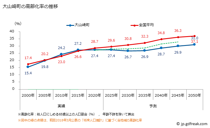グラフ 大山崎町(ｵｵﾔﾏｻﾞｷﾁｮｳ 京都府)の人口と世帯 高齢化率の推移