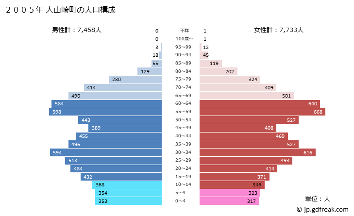 グラフ 大山崎町(ｵｵﾔﾏｻﾞｷﾁｮｳ 京都府)の人口と世帯 2005年の人口ピラミッド