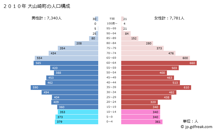 グラフ 大山崎町(ｵｵﾔﾏｻﾞｷﾁｮｳ 京都府)の人口と世帯 2010年の人口ピラミッド