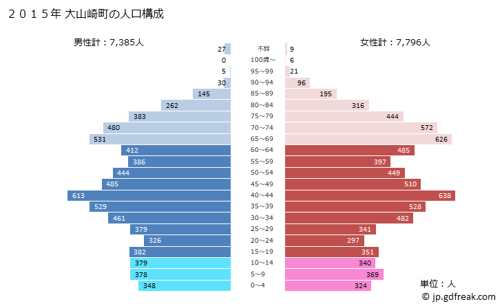 グラフ 大山崎町(ｵｵﾔﾏｻﾞｷﾁｮｳ 京都府)の人口と世帯 2015年の人口ピラミッド