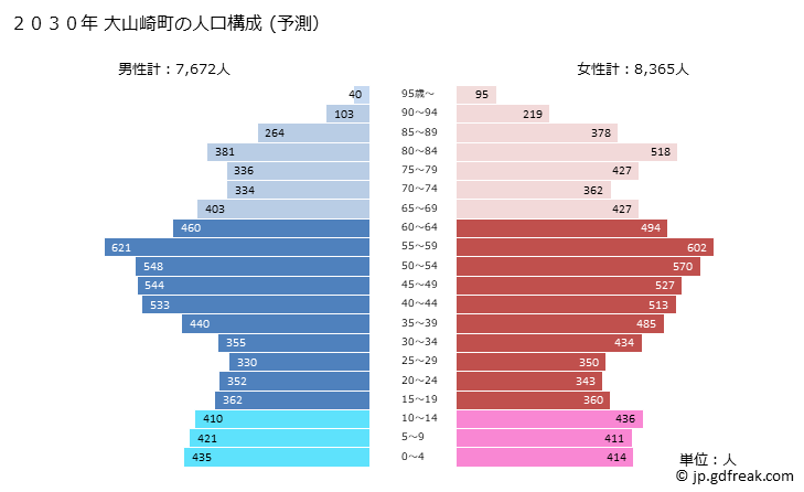 グラフ 大山崎町(ｵｵﾔﾏｻﾞｷﾁｮｳ 京都府)の人口と世帯 2030年の人口ピラミッド（予測）