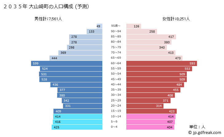 グラフ 大山崎町(ｵｵﾔﾏｻﾞｷﾁｮｳ 京都府)の人口と世帯 2035年の人口ピラミッド（予測）