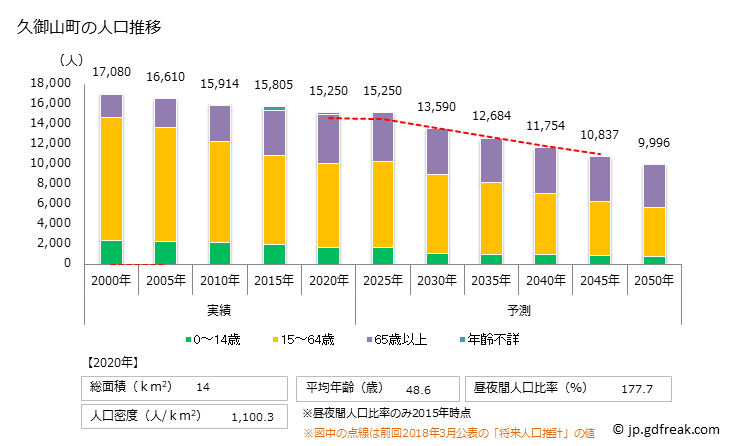 グラフ 久御山町(ｸﾐﾔﾏﾁｮｳ 京都府)の人口と世帯 人口推移