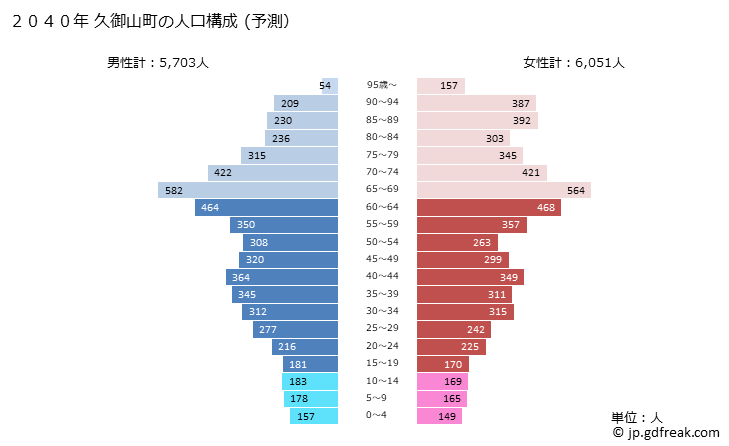 グラフ 久御山町(ｸﾐﾔﾏﾁｮｳ 京都府)の人口と世帯 2040年の人口ピラミッド（予測）